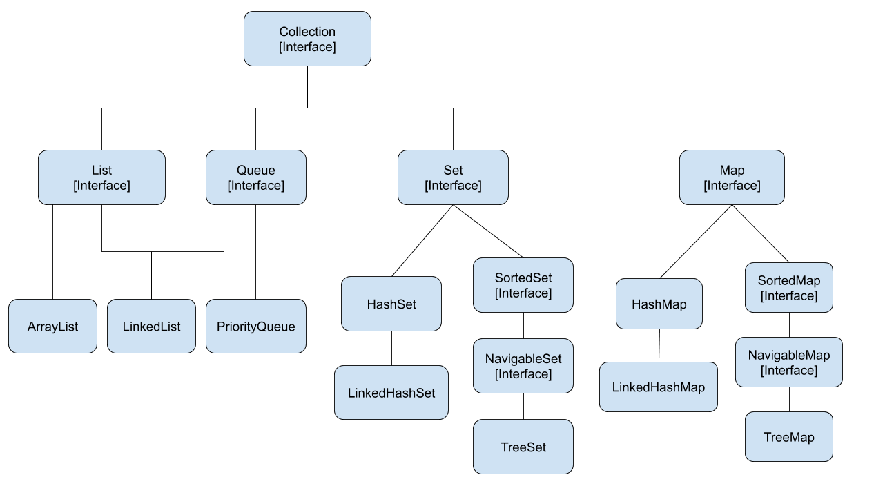 Java Collections for Beginners — Part 1