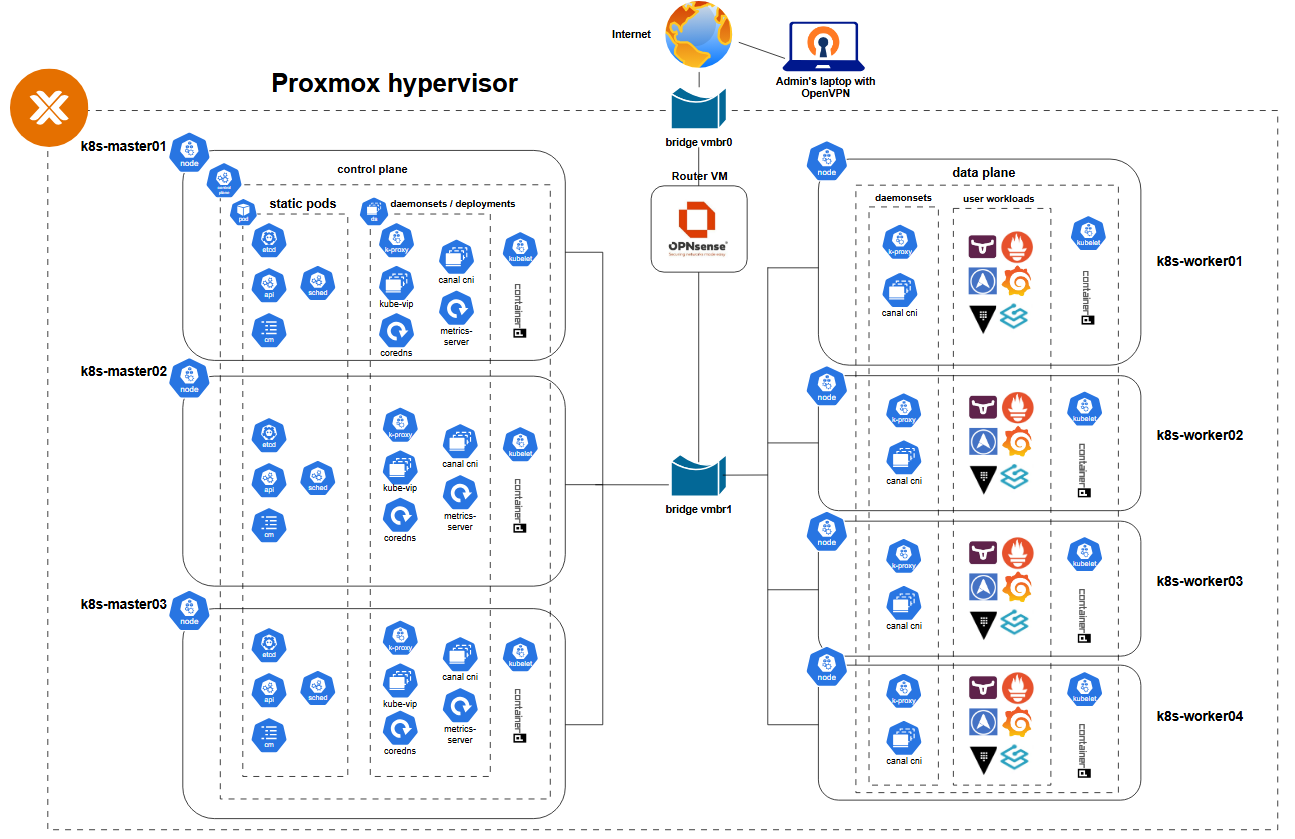 Building a Kubernetes Platform from Scratch (Part 1: Design + RKE2 deployment with Ansible)”