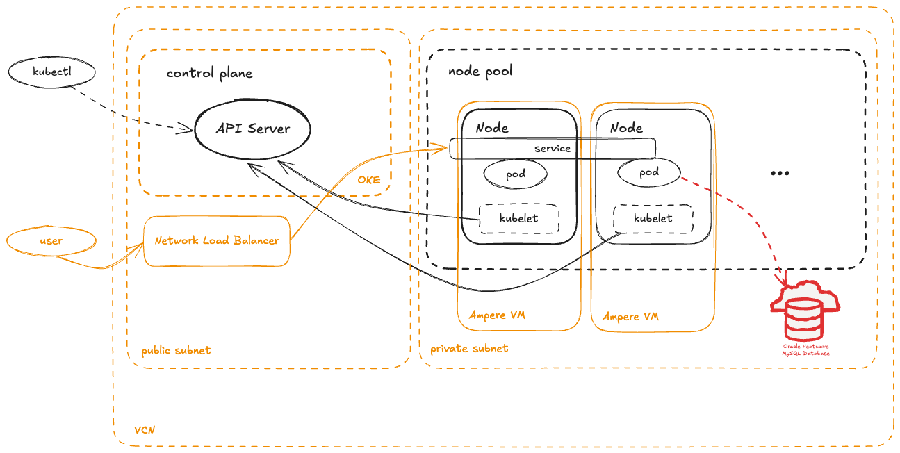 Build a K8s Cluster on Oracle Cloud & Cloudflare with Terraform for FREE .5