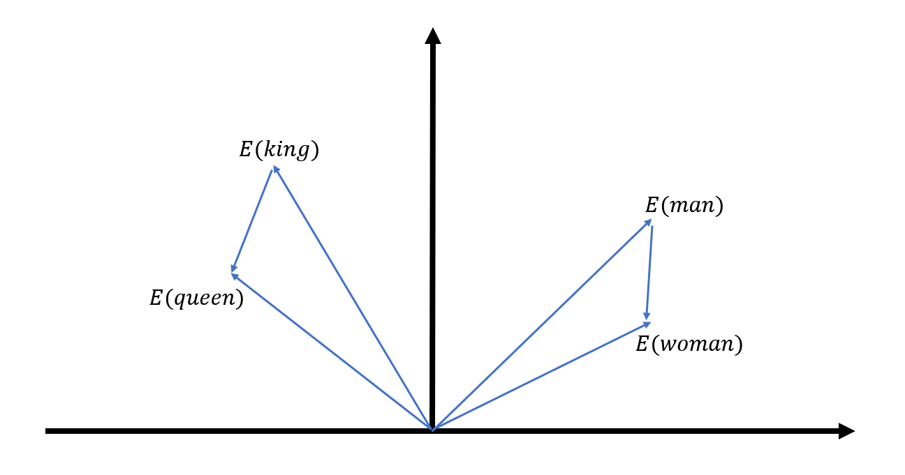 Can We Manually Edit the Embedding Vectors?