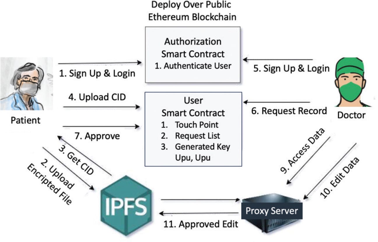 Efficient Health Information Exchange Automation System based on Blockchain and IPFS