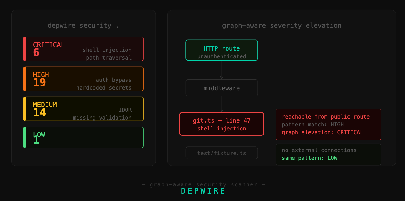 I Ran a Graph-Aware Security Scanner on a Popular Open Source Repo. Here’s What It Found.