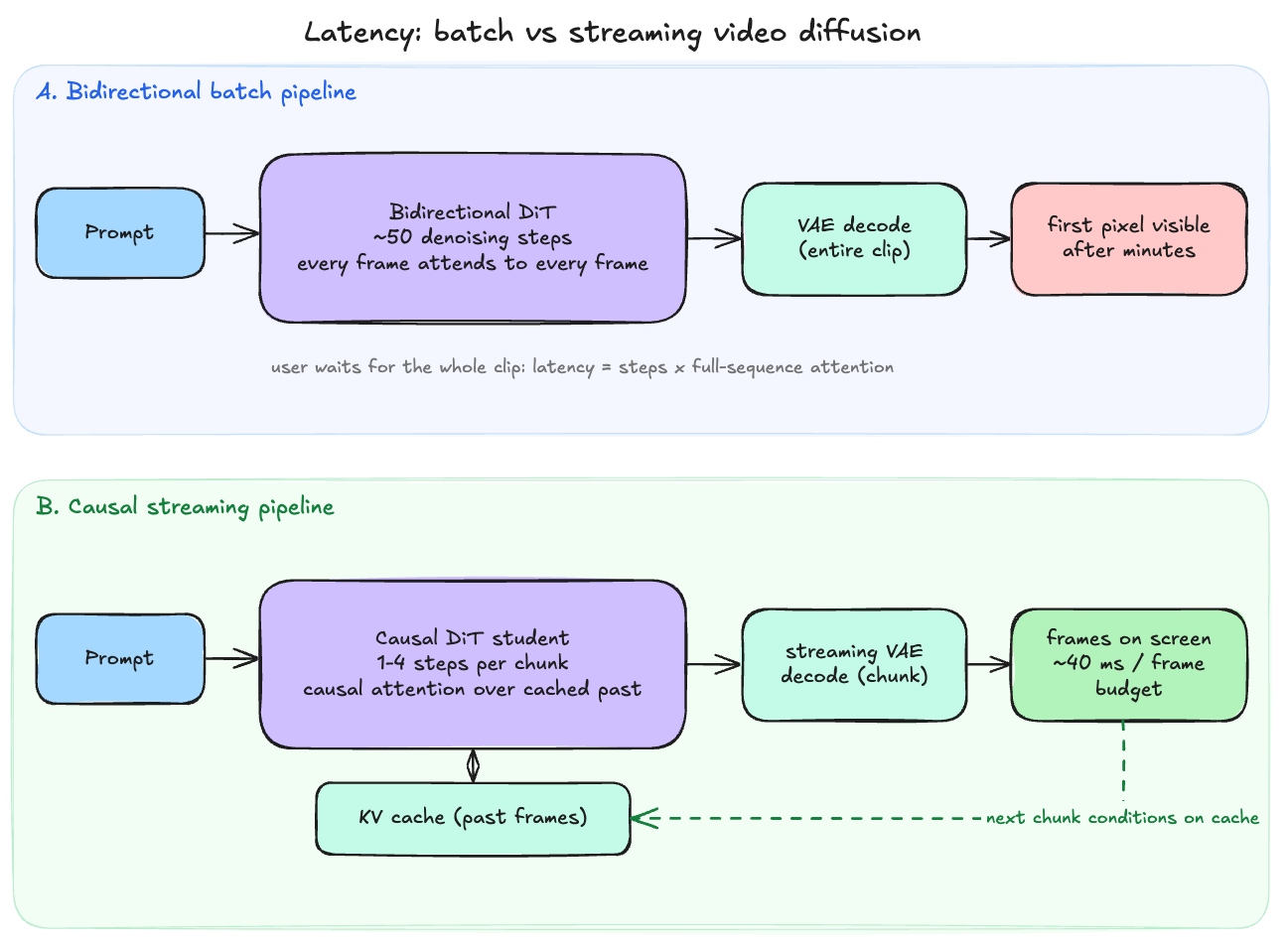 Real-Time Video Generation: How Distillation and Rolling Forcing Get Us to Interactive Frame Rates