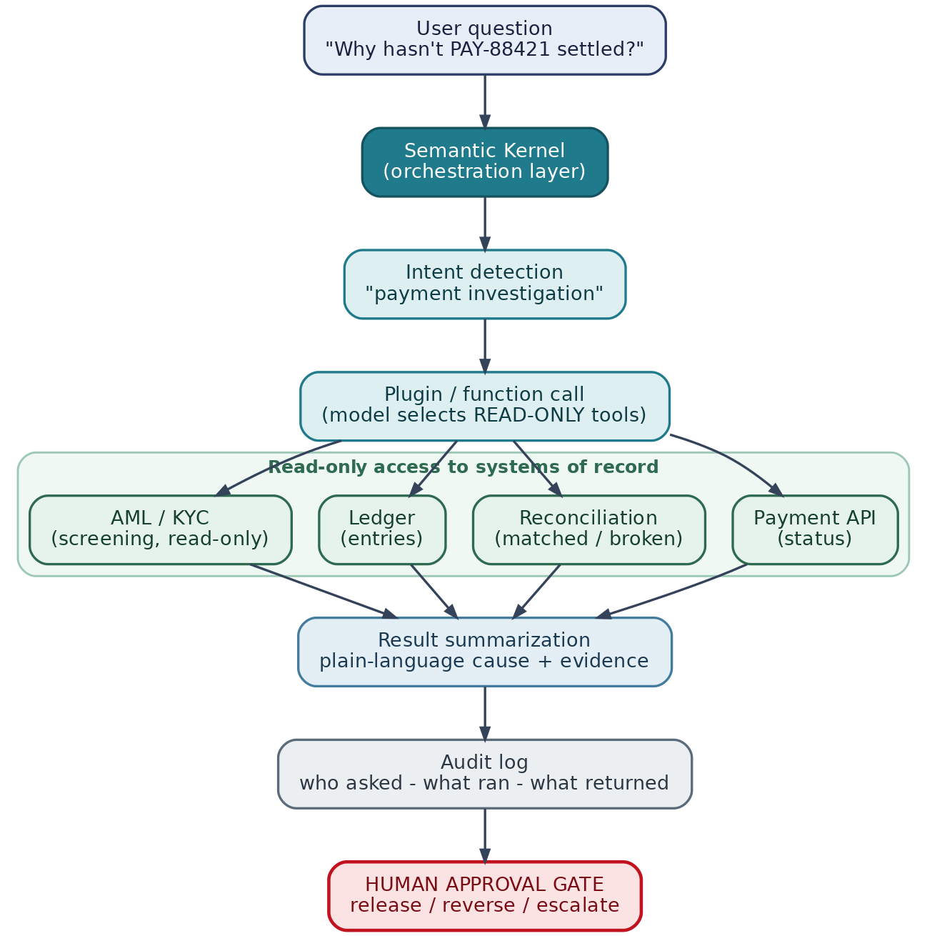 Semantic Kernel for Enterprise .NET and Fintech Architects
