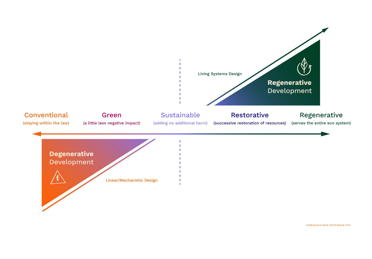 Reimagining Our Future: A Regenerative Approach to Economy and Ecology