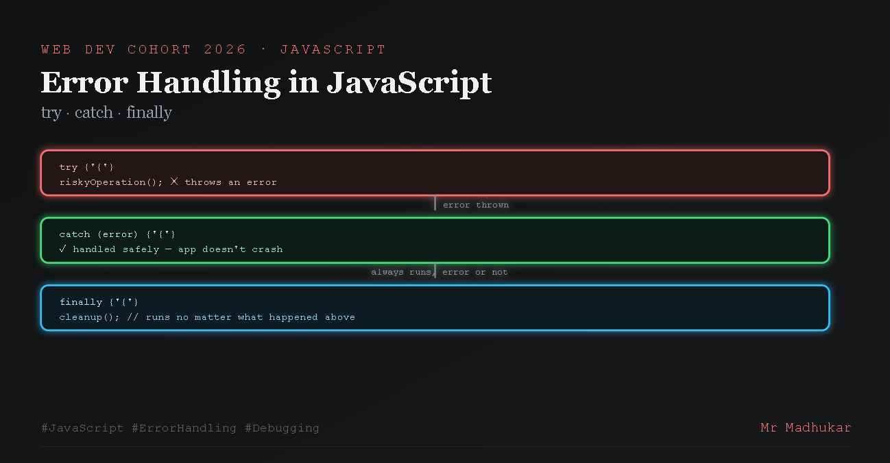 Error Handling in JavaScript: Try, Catch, Finally
