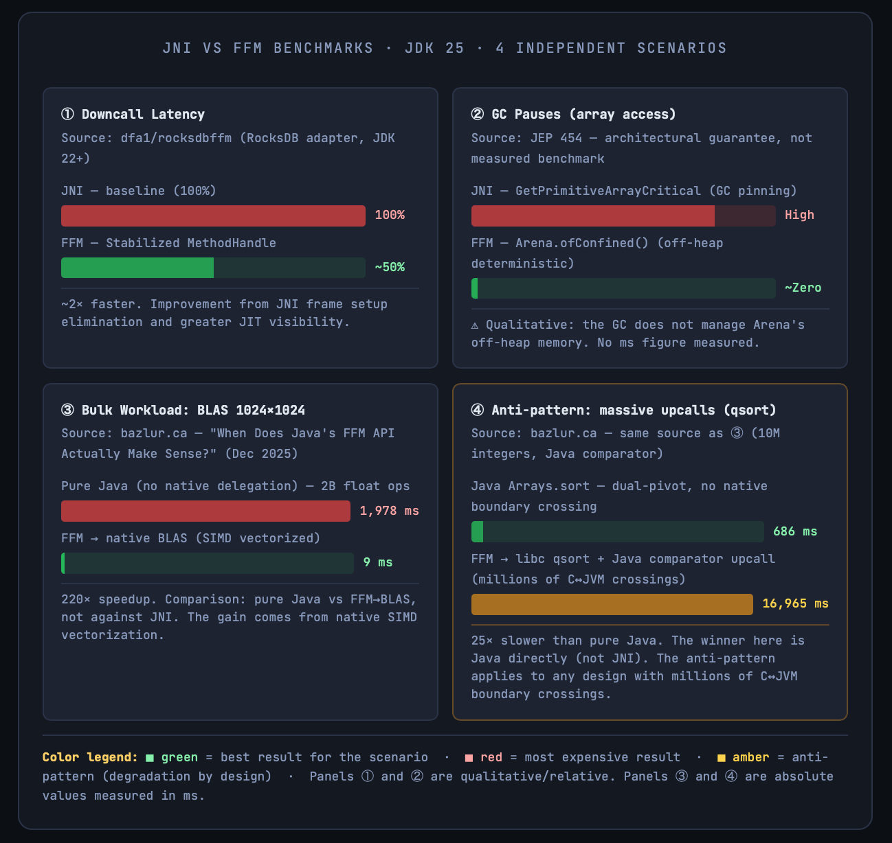 JNI vs FFM API:
The Native
Interoperability Revolution