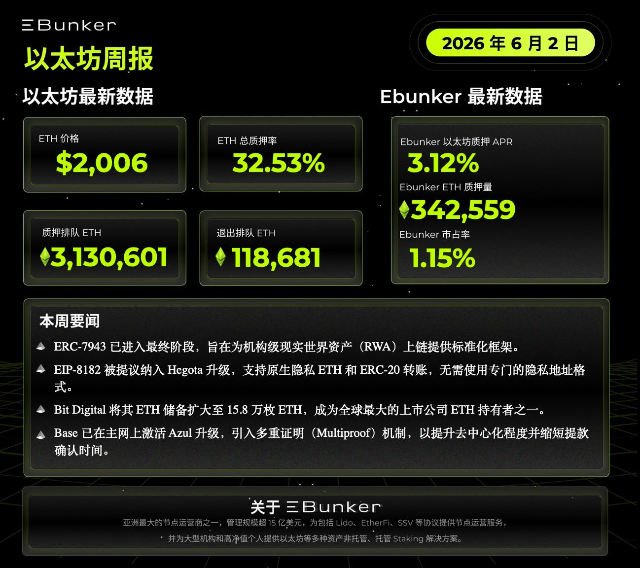 以太坊质押周报 2026年6月2日