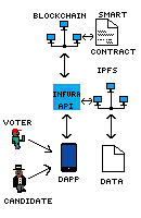 Architecture diagram for blockchain voting dapp. Shows how each element in the network interacts with each other.