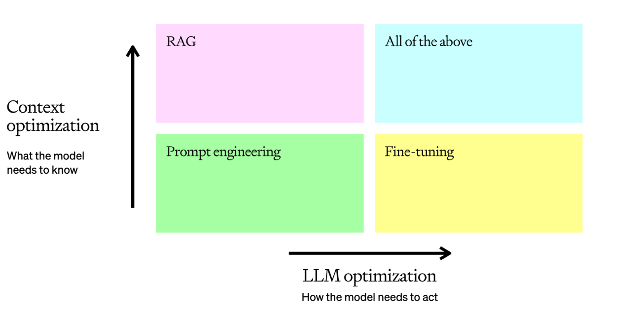 How Far Can Prompt Engineering Go?