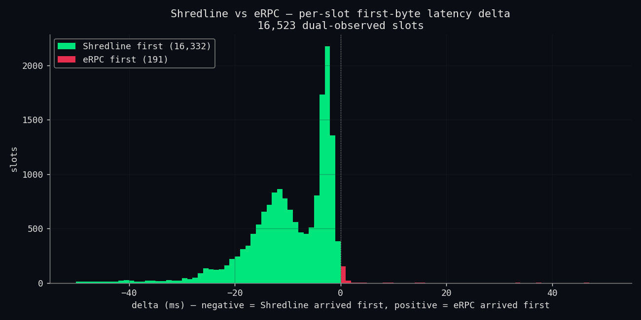 Benchmarking Solana Shred Delivery: Shredline vs eRPC