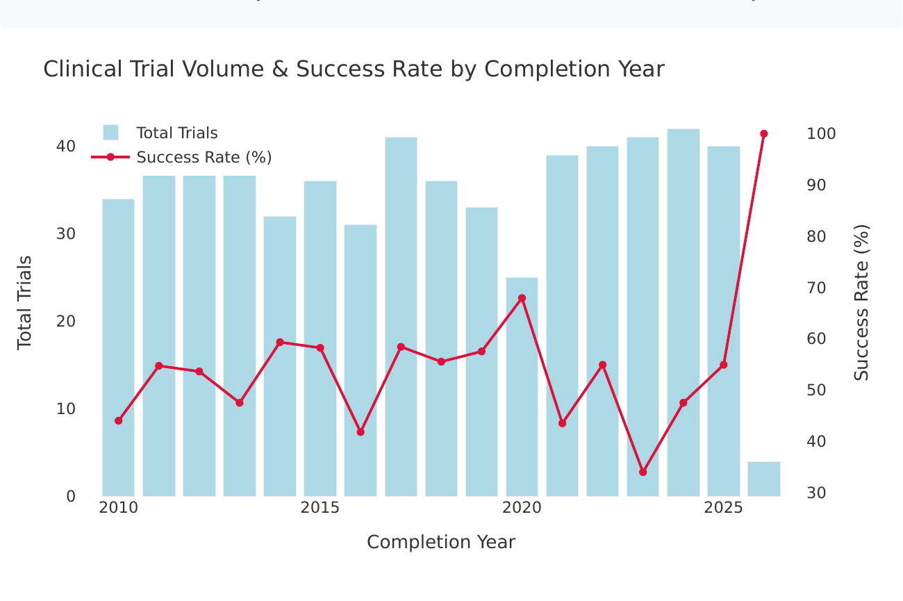 The Biotech Translation Gap: Where Clinical Success, Capital, and Unmet Need Diverge