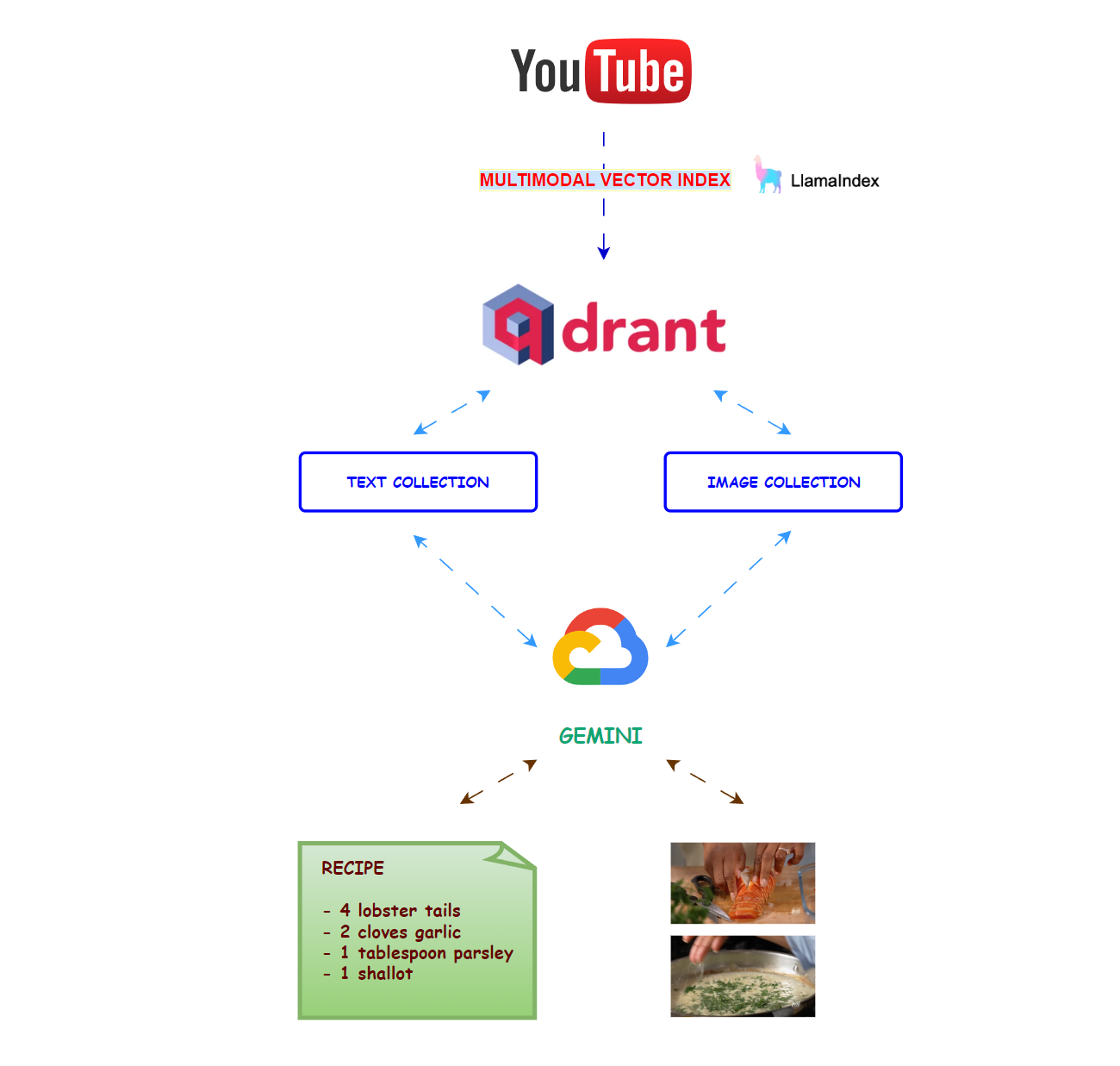 Cooking with AI: Building a Smart Multimodal Recipe Recommender using Qdrant, LlamaIndex, and…