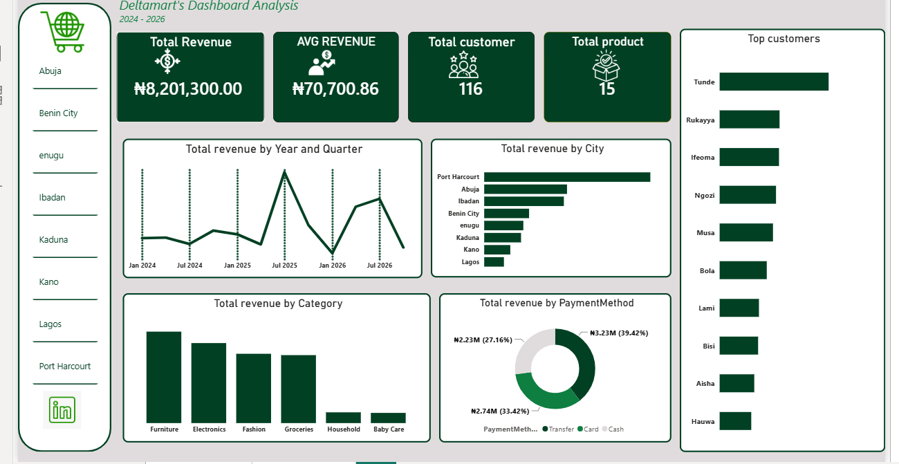 Deltamart Retail Sales And Customer Analysis, A SQL and Power BI Capstone Project BY Esther