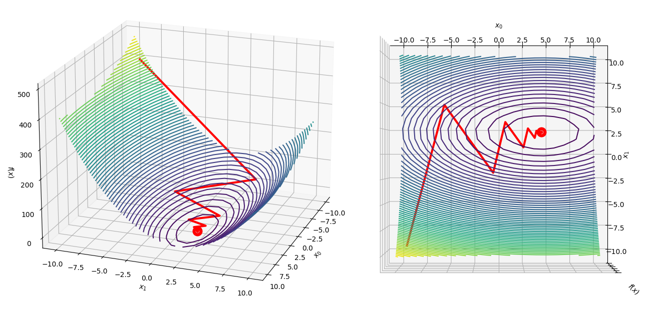 implementing-the-steepest-descent-algorithm-in-python-from-scratch