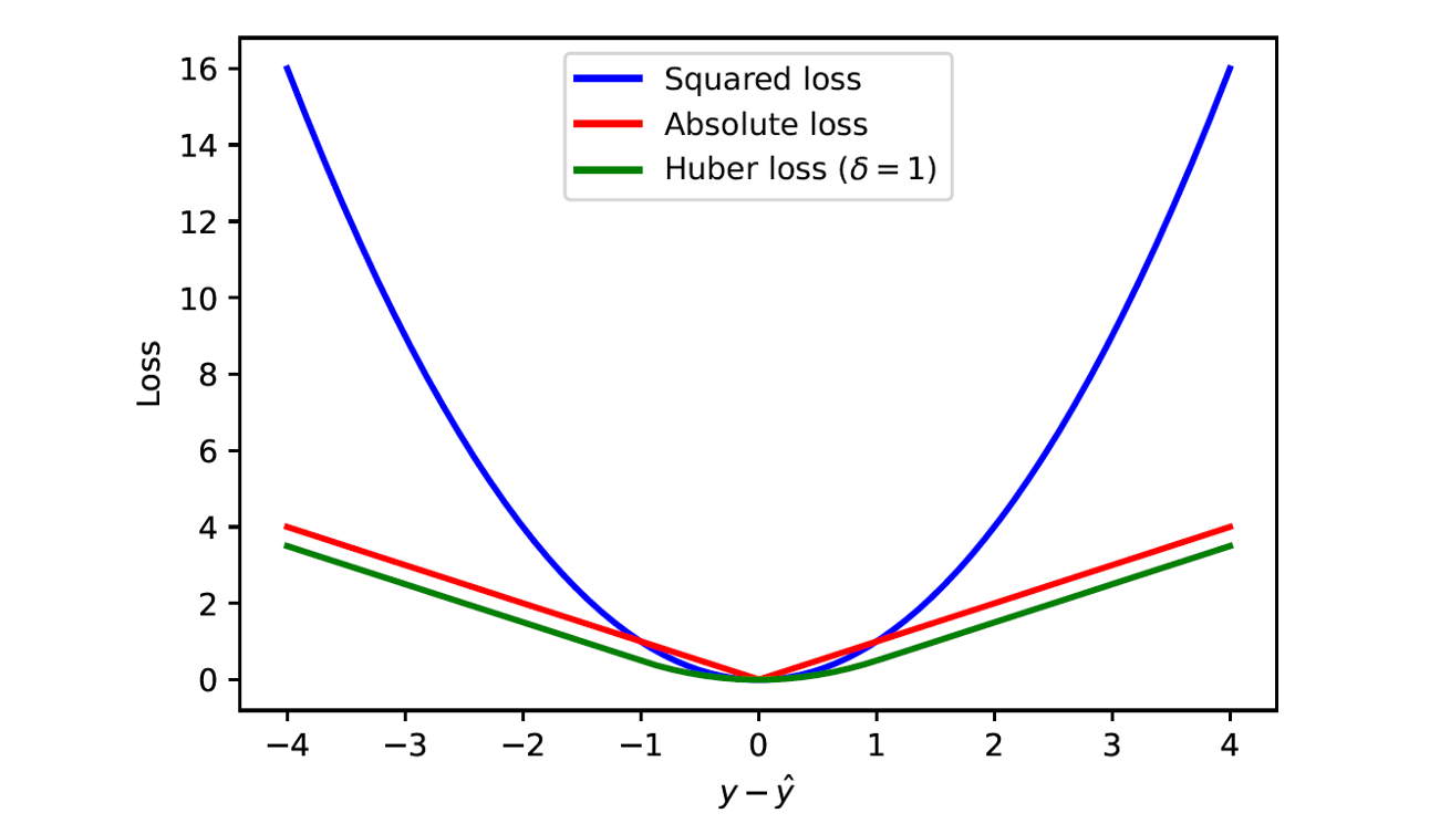 Loss Functions in Machine Learning