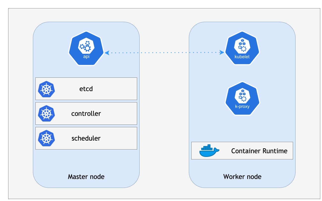 Kubernetes for Beginners — Part 01