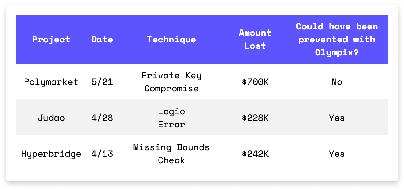 $1.17M Across Polymarket, Judao, and Hyperbridge: Three Exploits Broken Down