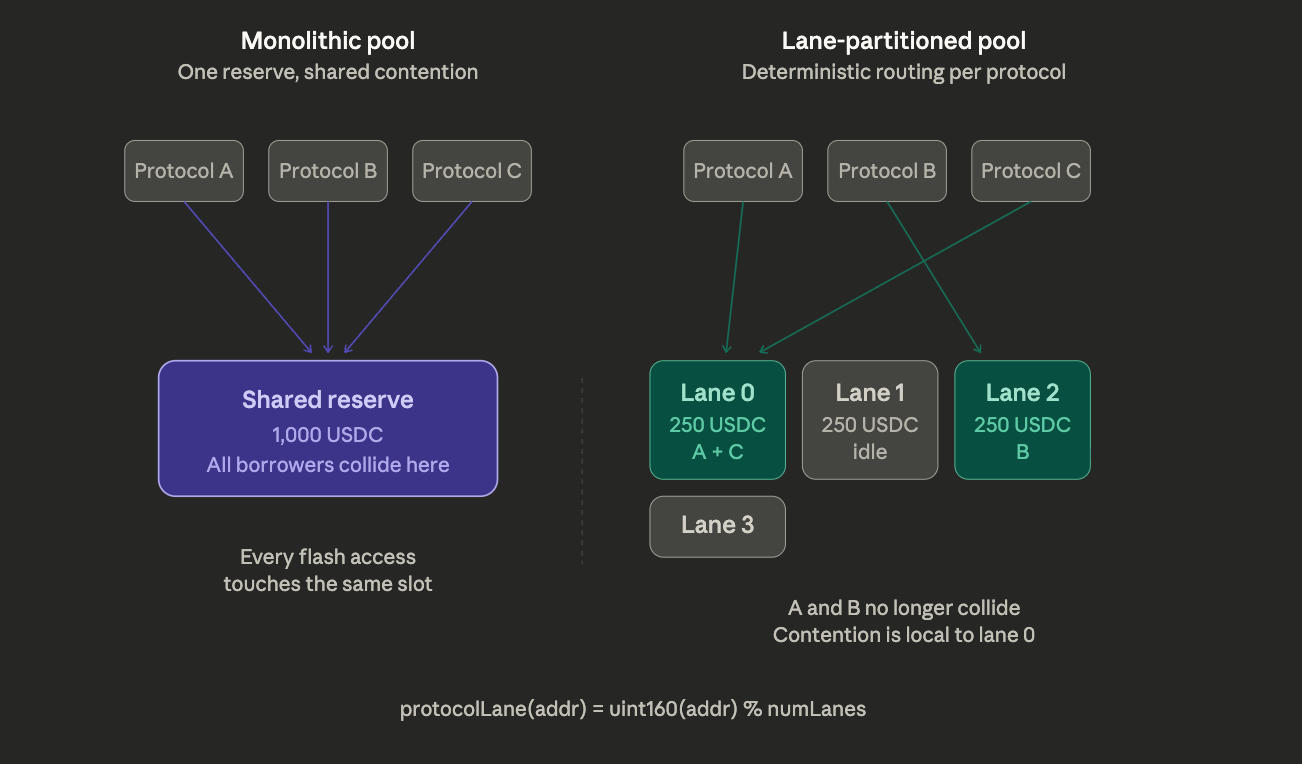 ParallelPool: what I learned building flash liquidity for a parallel EVM