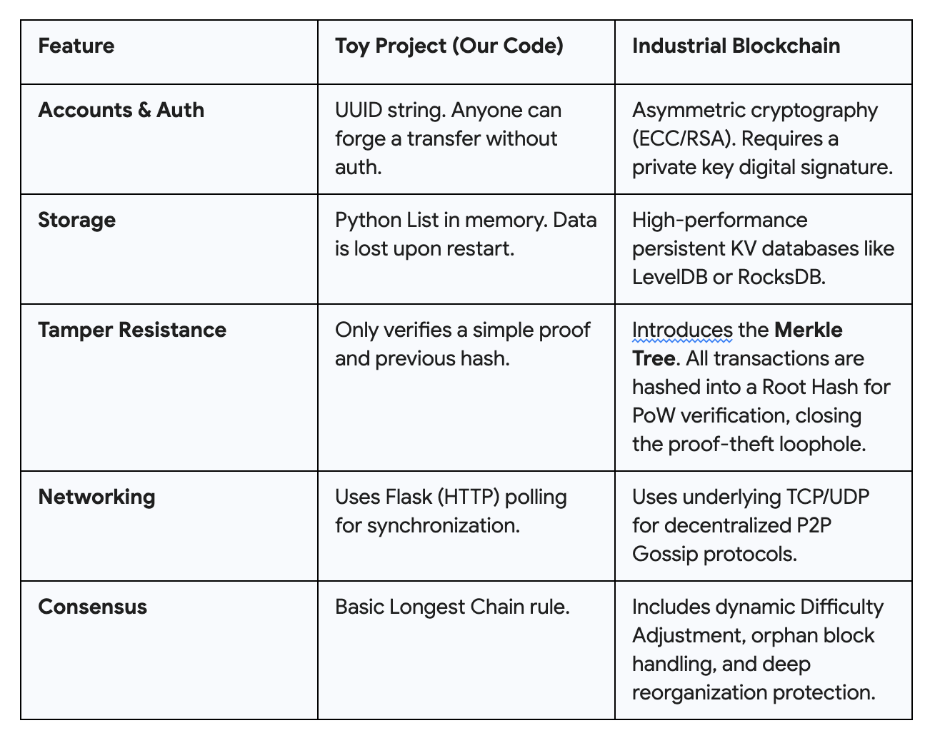 Building a Blockchain from Scratch: Python Source Code Deep Dive & Core Q&A