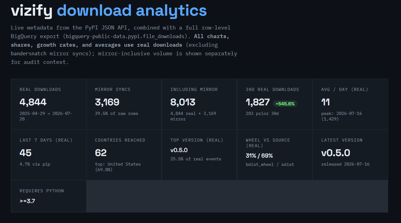 Vizify v0.5.0 -Download Analytics & Adoption Report