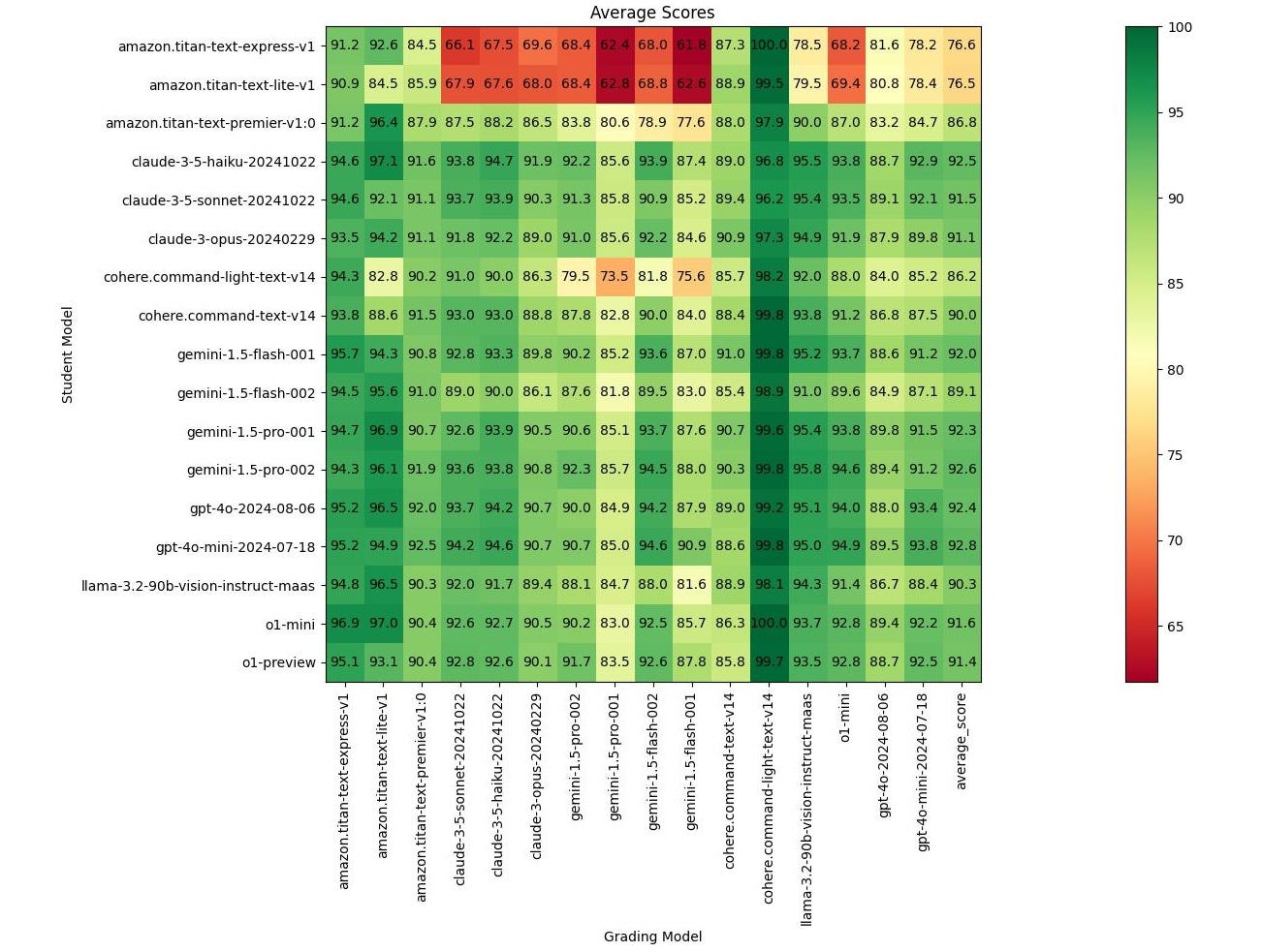 How Do GenAI Models Grade Other ModelOutputs?