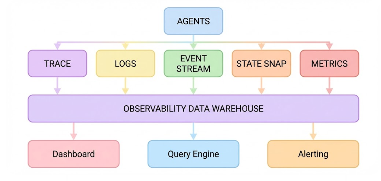 Agent Observability: The Silent Killer of Multi-Agent Systems (And How to See Inside the Black Box)
