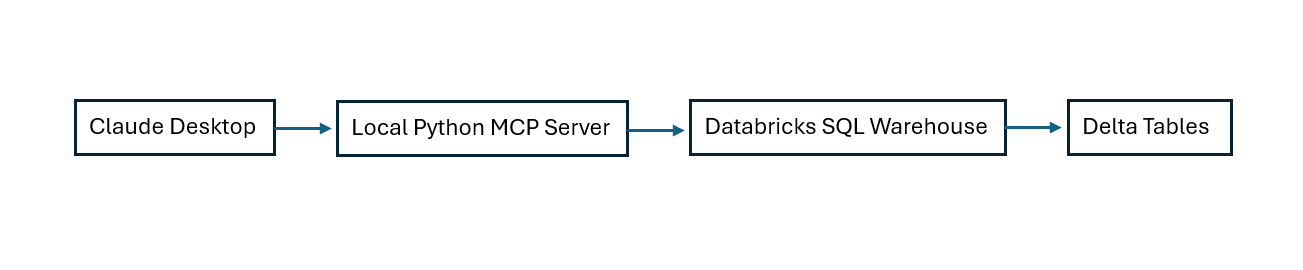 Tinkering with Databricks: Claude Desktop, MCP, and a Clinical Intelligence Server