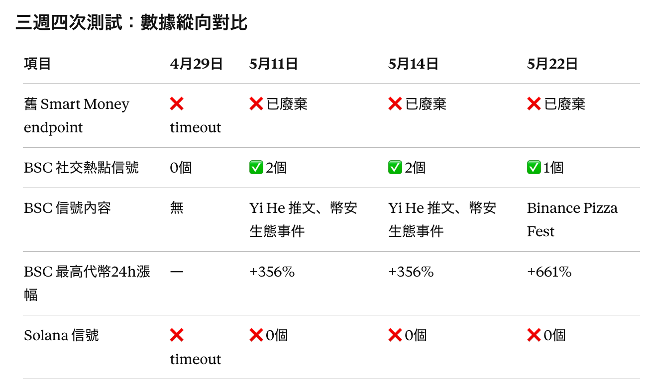 幣安說信號系統升級了。但我在終端機裡發現的，是整個產品定位似乎正在轉向