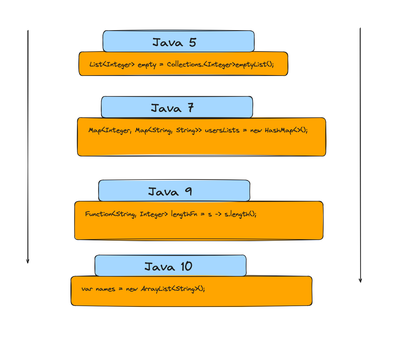 Quick Byte- Local Variable Type Inference (LVTI)