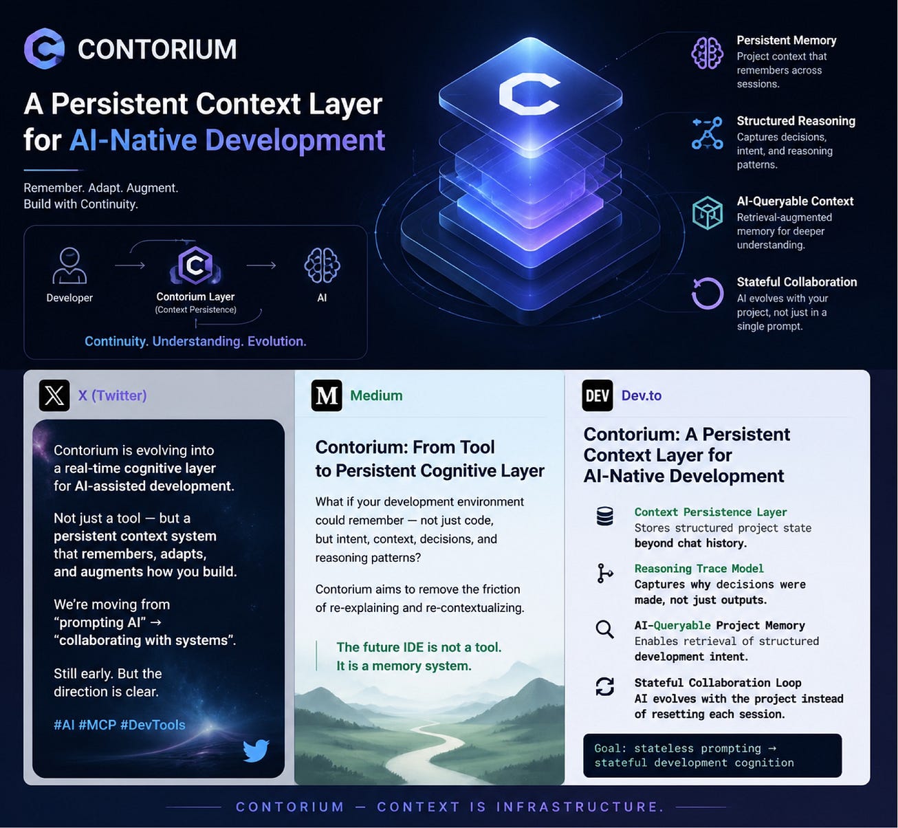 Contorium: From a tool to a persistent cognitive layer for development.
