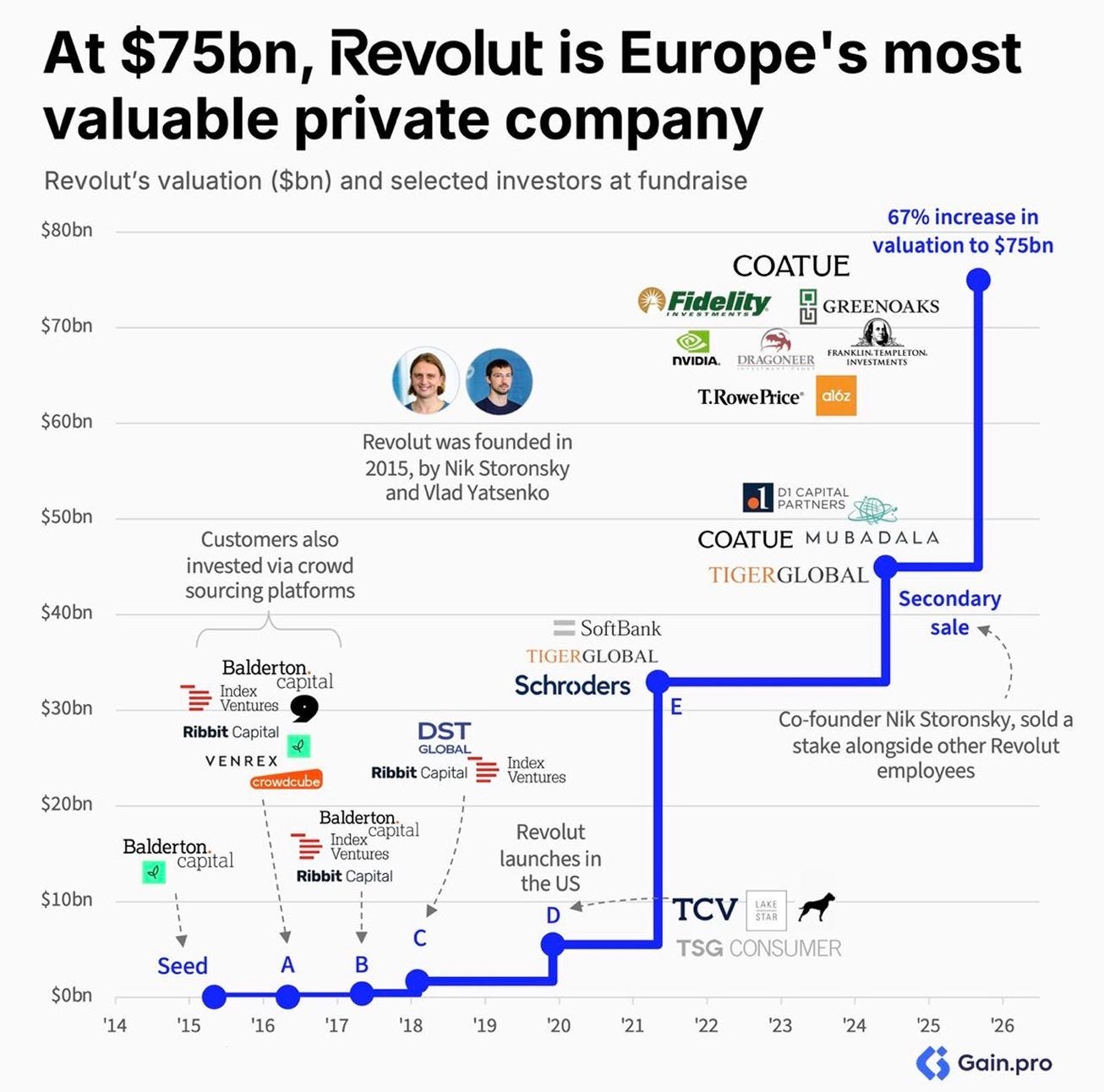Revolut eyes $100bn valuation with fresh share sale; Understanding Agentic Payments; Stripe vs…