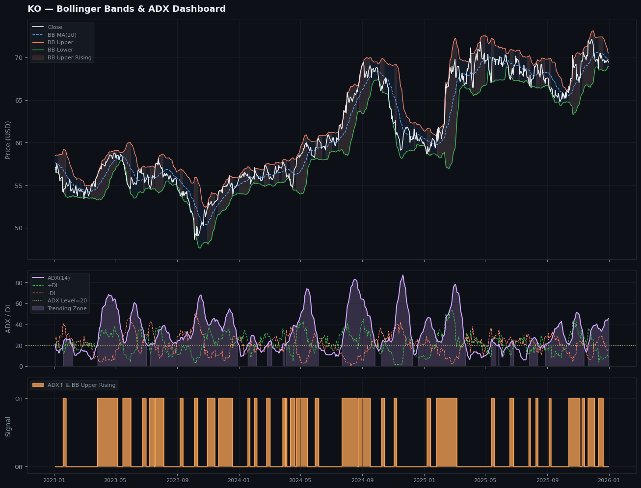 KO-Trend Strength Bollinger Reversion Strategy