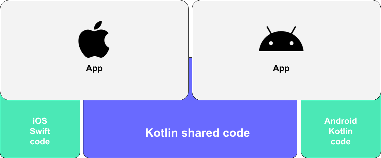 [Part 1] How to Integrate Kotlin Multiplatform (KMP) into Your Native Apps