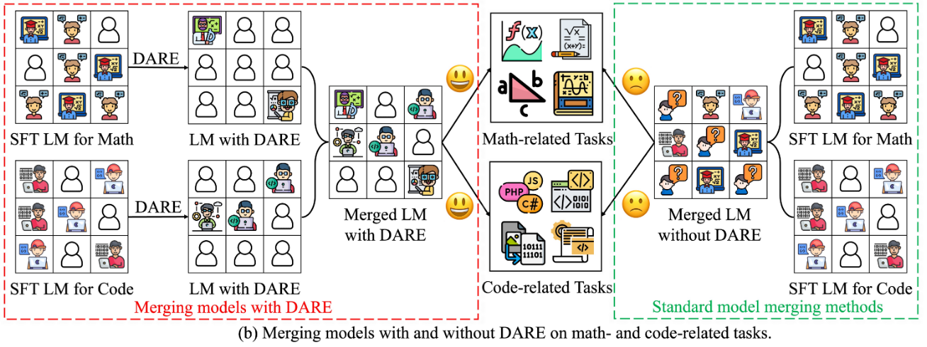 DARE: 두 도메인 지식을 효율적으로 결합하는 방법