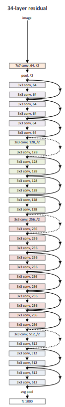 a residual network with 34 parameter layers