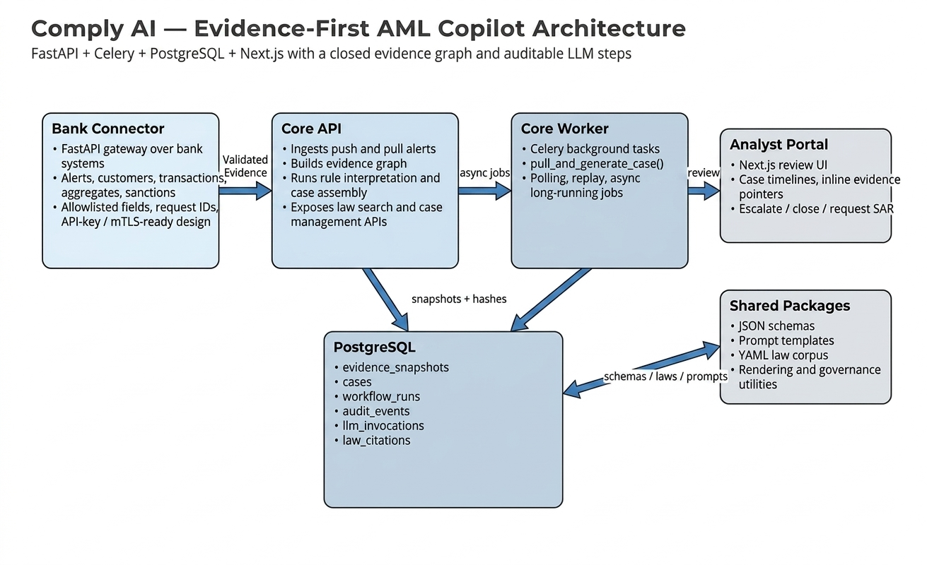 Building an Evidence-First AI Copilot for AML Compliance