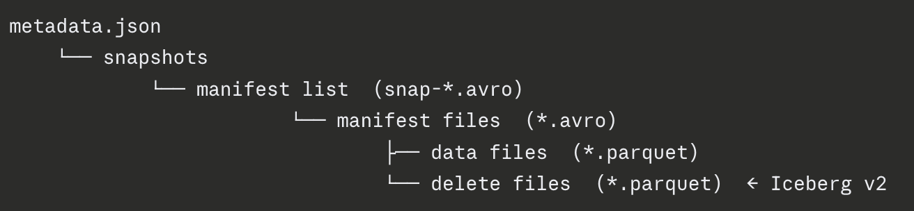 Migrating Apache Iceberg Tables Between AWS Accounts: What Nobody Tells You