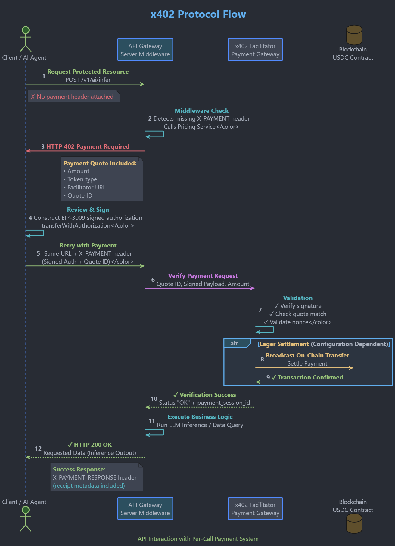 The x402 Protocol — The Transaction Layer for the AI Web