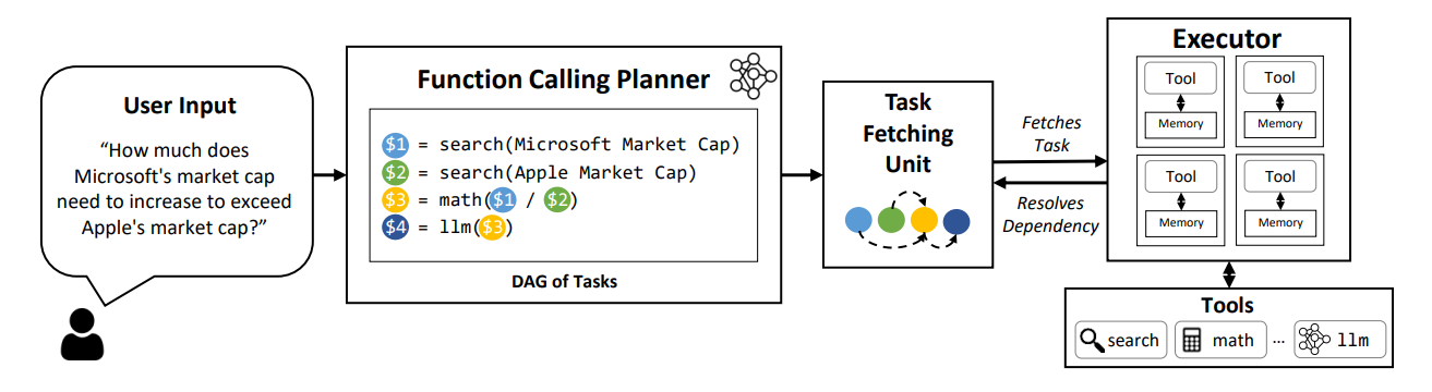 Advanced RAG Techniques — The LLMCompiler Approach