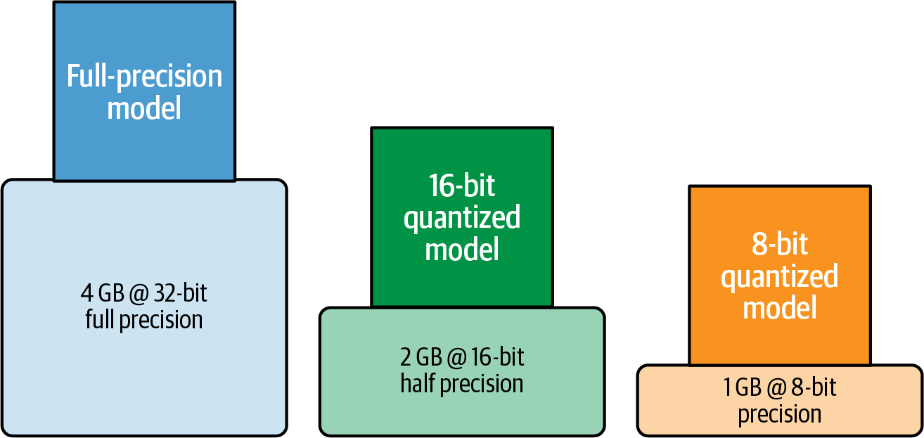 Memory Requirements for LLM Training and Inference