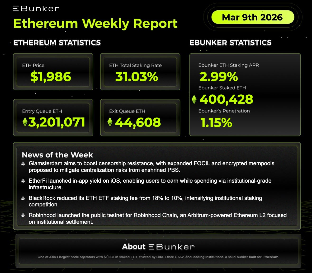  Ethereum Staking Weekly Report