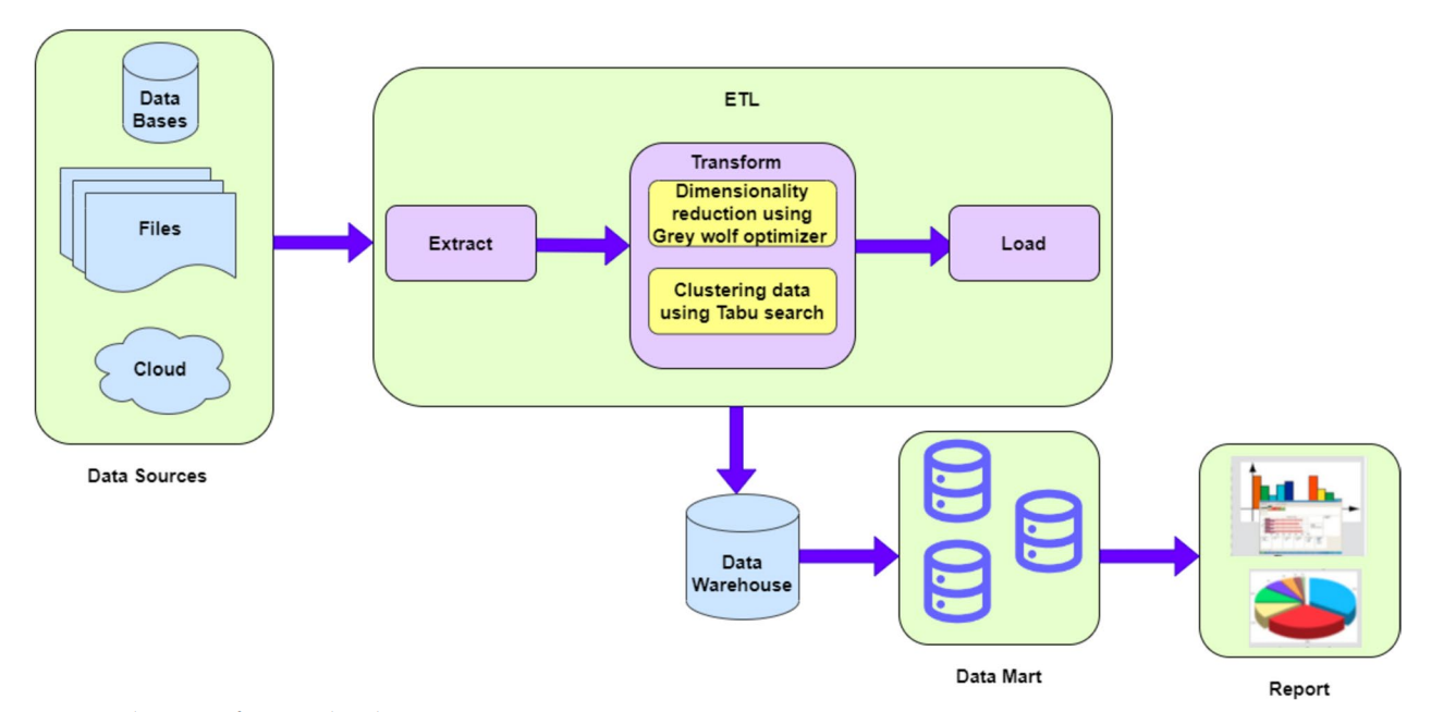 Proceso ETL con MySql y análisis de datos con Python