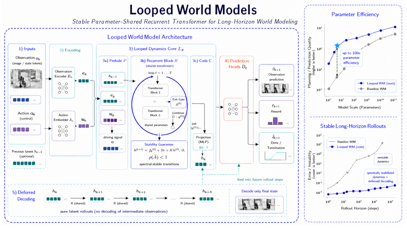 The End of Fixed-Depth Computation: Inside the Looped World Models Revolution
