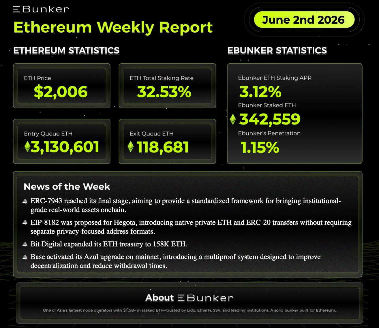  Ethereum Staking Weekly Report