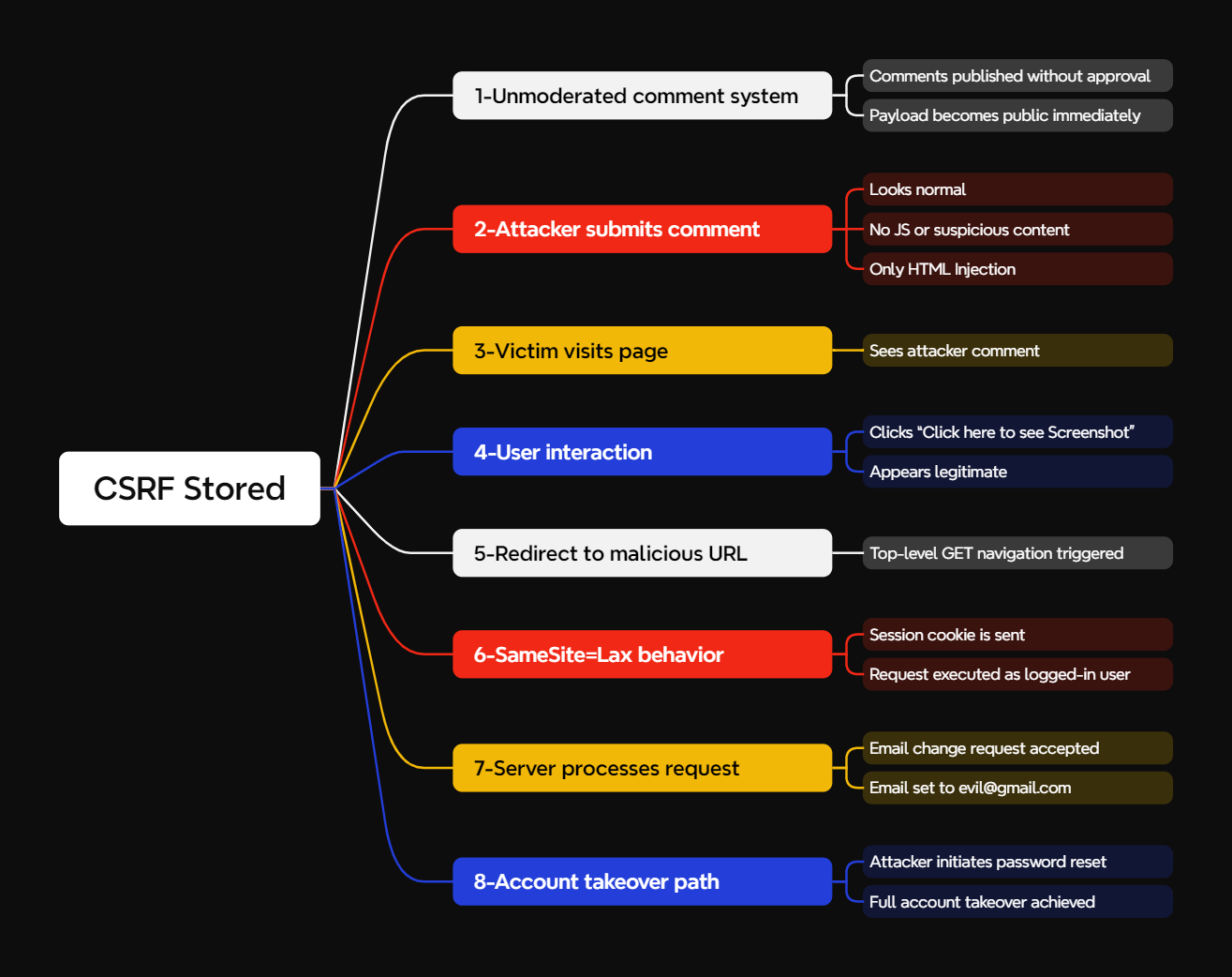 Stored HTML Injection leading to CSRF-based Account Takeover
