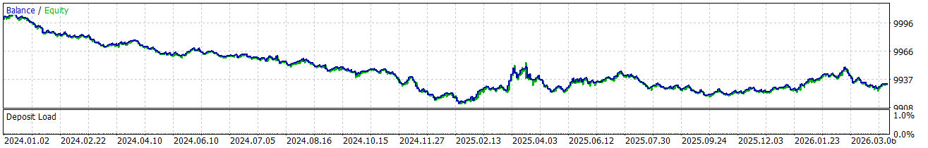I Turned a 2025 Mathematical Finance Paper Into a Working MT5 Expert Advisor — And the Equity Curve…