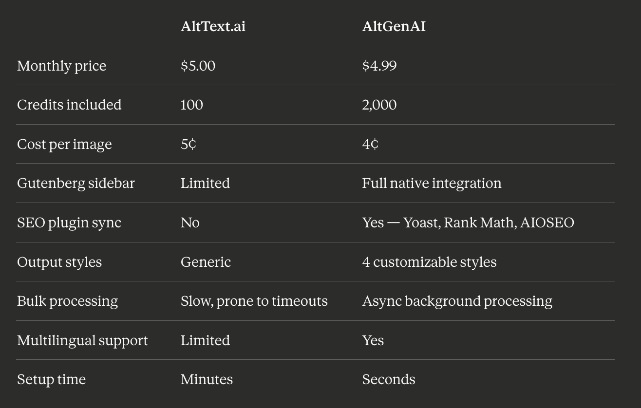 Stop Paying $5 for 100 Images: Why WordPress Sites Are Ditching AltText.ai for AltGenAI