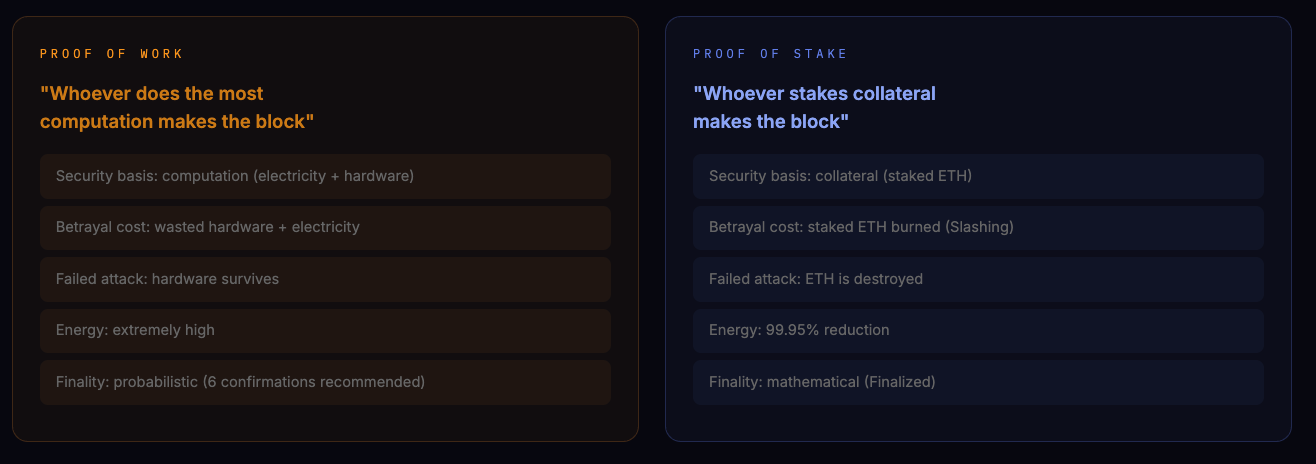Ethereum PoS — How does it actually work?