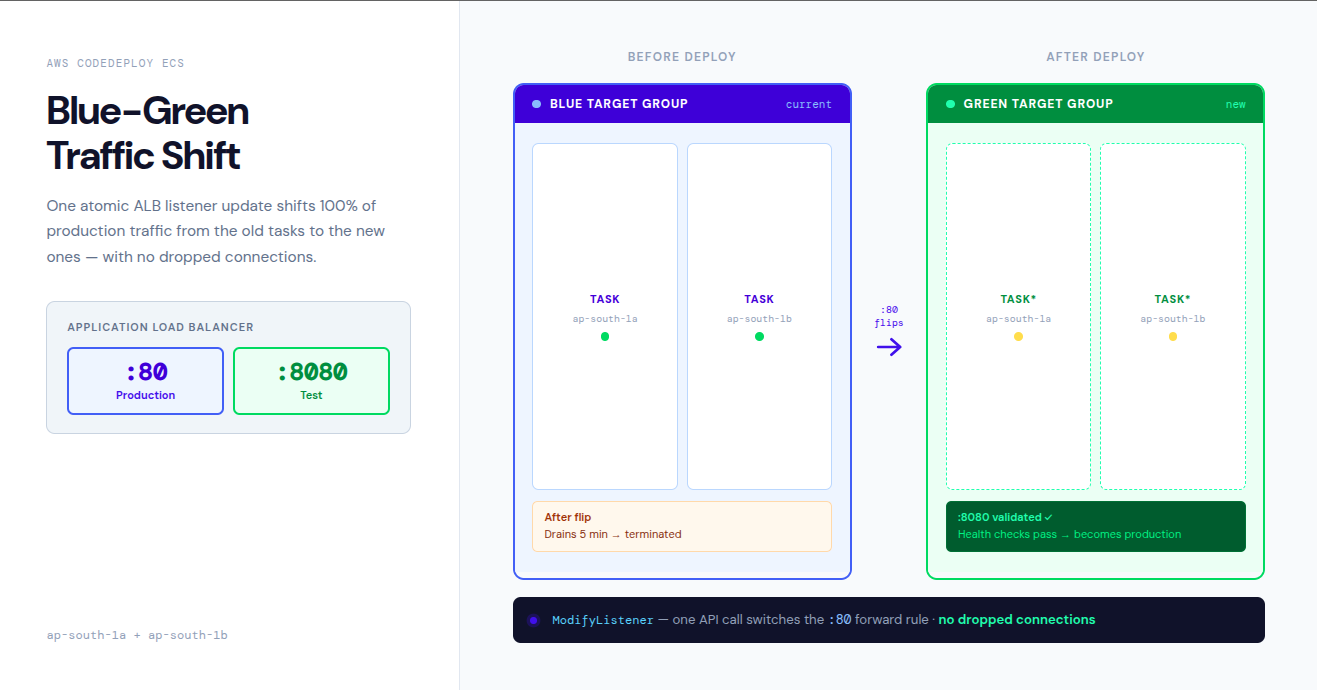 Zero-Downtime Deployments on ECS Fargate: Blue-Green with Terraform, CodeDeploy, and CodeBuild